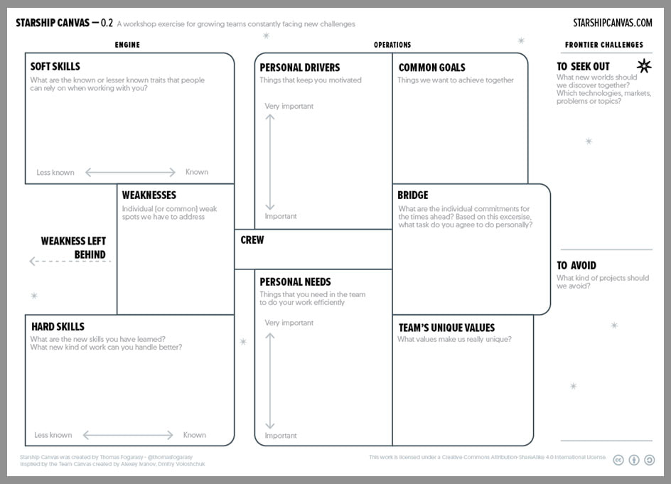 Starship Canvas Leadership Tool for Teams